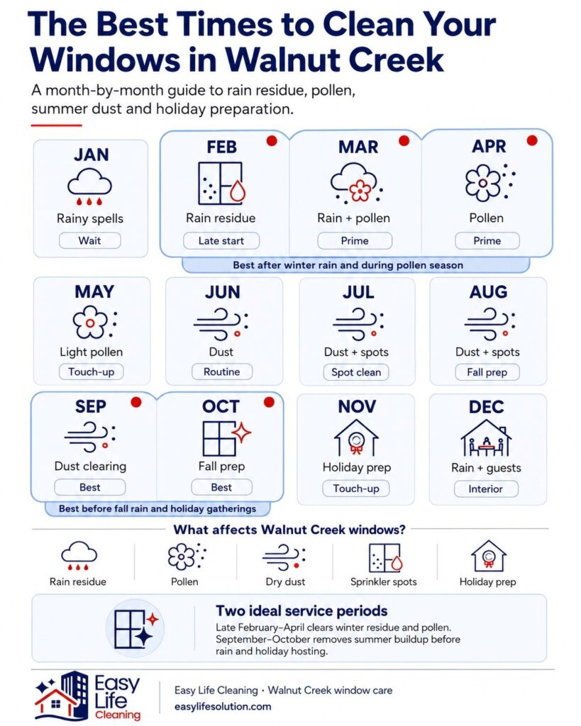 Easy Life Solution infographic showing the best months for window cleaning in Walnut Creek CA.