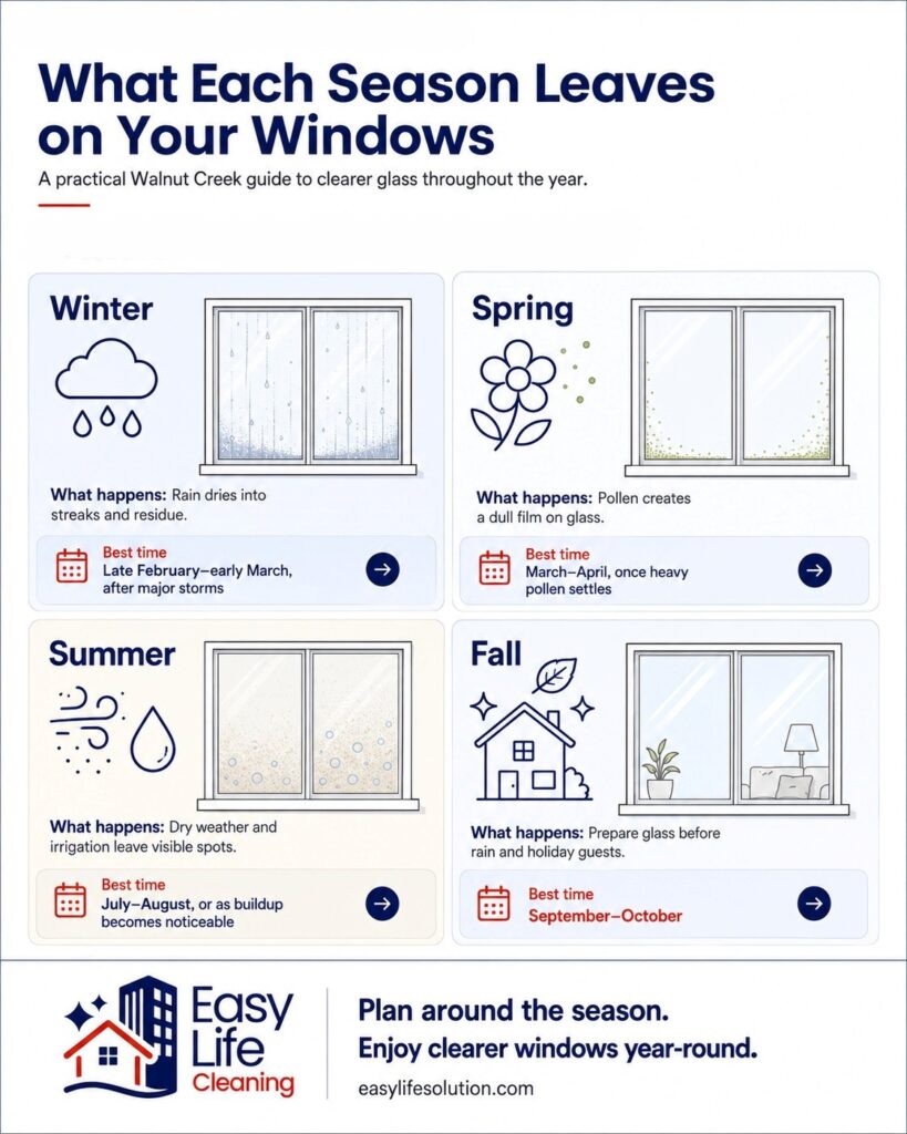 Seasonal window cleaning guide by Easy Life Solution showing common window buildup in Walnut Creek CA